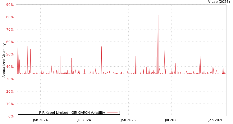 graph of R R Kabel Limited GJR-GARCH