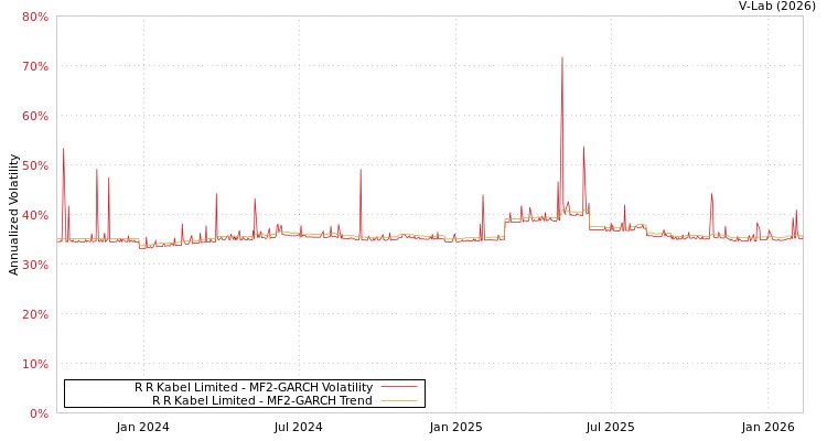 graph of R R Kabel Limited MF2-GARCH