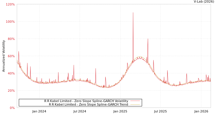 graph of R R Kabel Limited S0GARCH