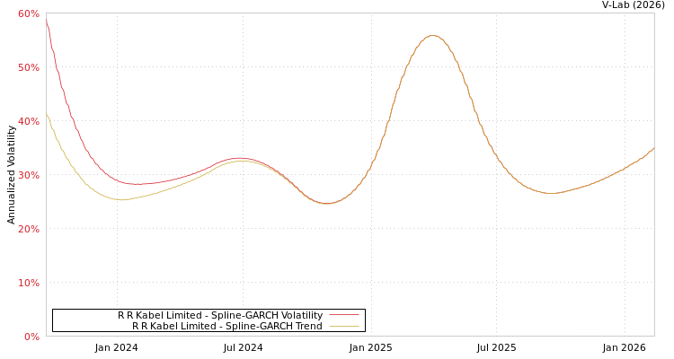 graph of R R Kabel Limited SGARCH
