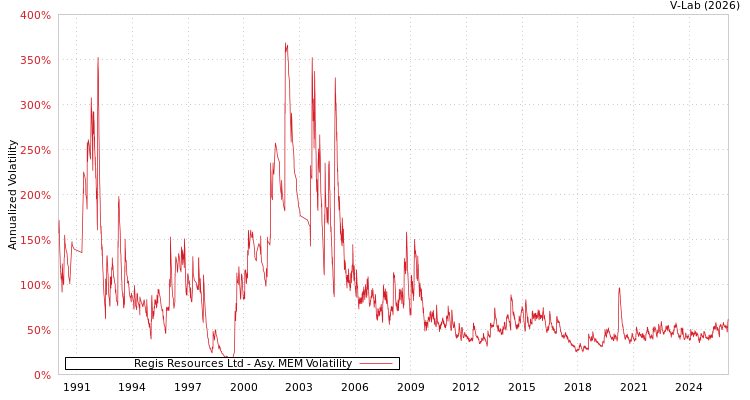 graph of Regis Resources Ltd AMEM