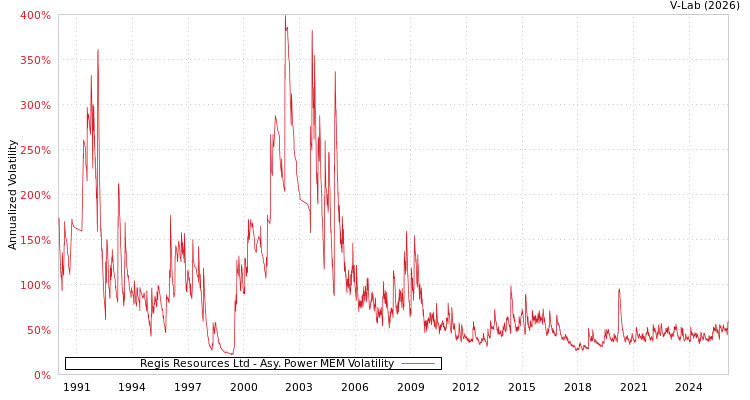 graph of Regis Resources Ltd APMEM