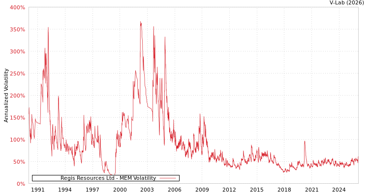 graph of Regis Resources Ltd MEM