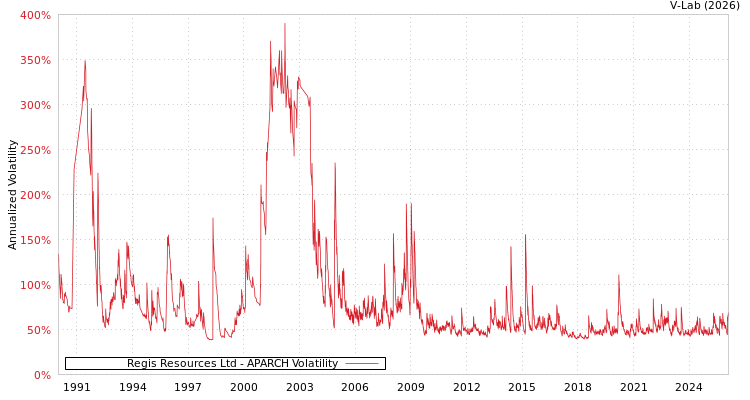 graph of Regis Resources Ltd APARCH