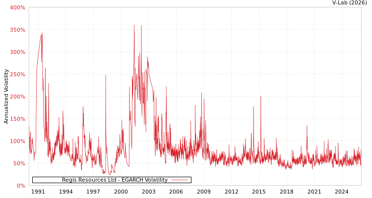 graph of Regis Resources Ltd EGARCH