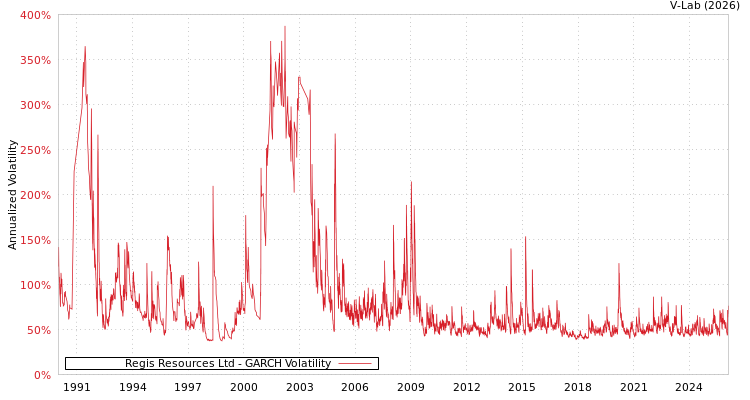 graph of Regis Resources Ltd GARCH