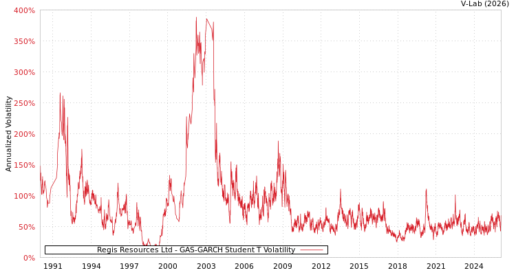 graph of Regis Resources Ltd GAS-GARCH-T