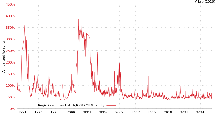 graph of Regis Resources Ltd GJR-GARCH