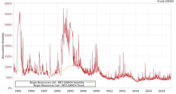 graph of Regis Resources Ltd MF2-GARCH