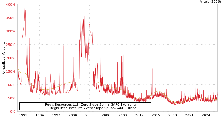 graph of Regis Resources Ltd S0GARCH