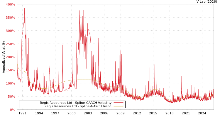 graph of Regis Resources Ltd SGARCH