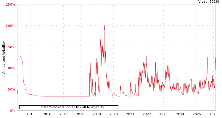graph of Rr Metalmakers India Ltd MEM