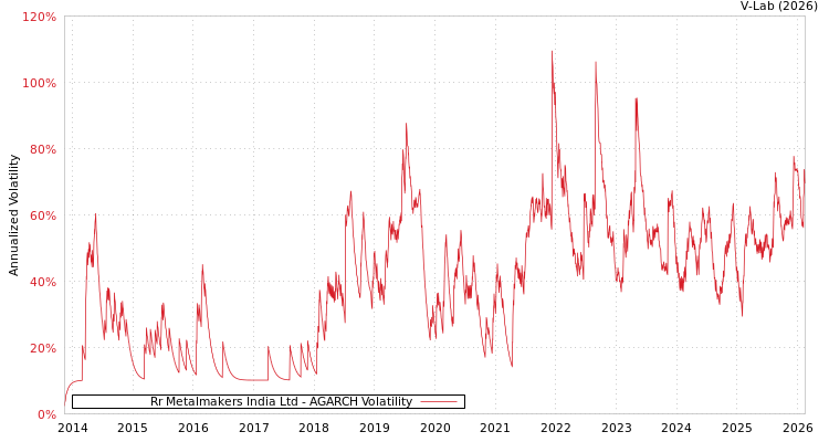 graph of Rr Metalmakers India Ltd AGARCH