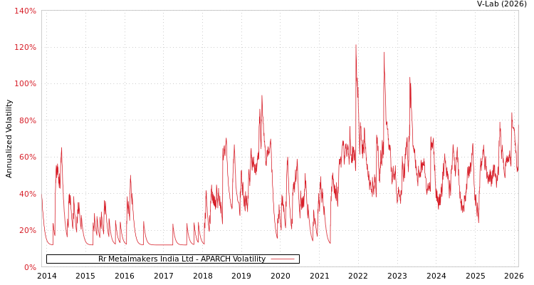 graph of Rr Metalmakers India Ltd APARCH