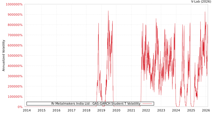 graph of Rr Metalmakers India Ltd GAS-GARCH-T