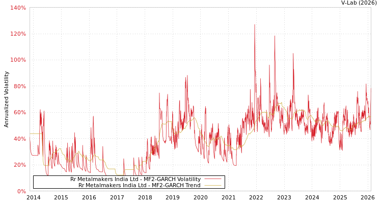graph of Rr Metalmakers India Ltd MF2-GARCH