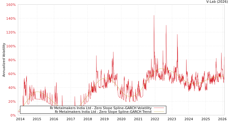 graph of Rr Metalmakers India Ltd S0GARCH