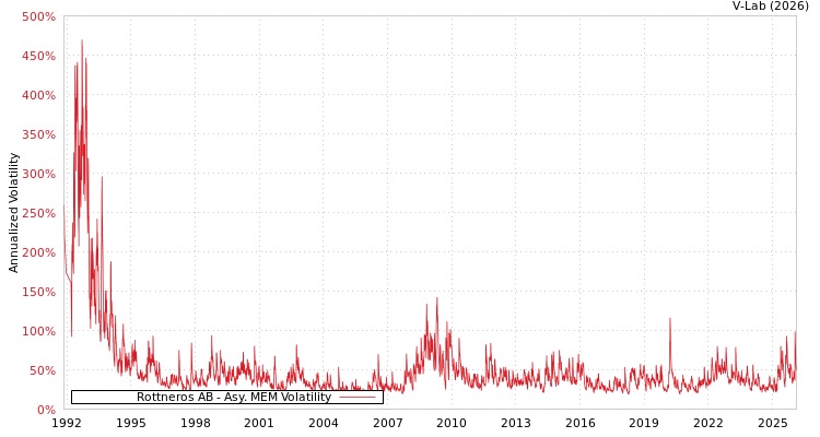 graph of Rottneros AB AMEM