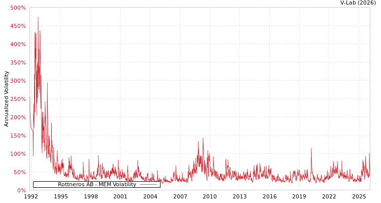 graph of Rottneros AB MEM