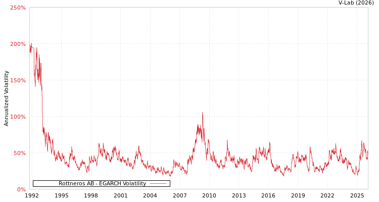 graph of Rottneros AB EGARCH