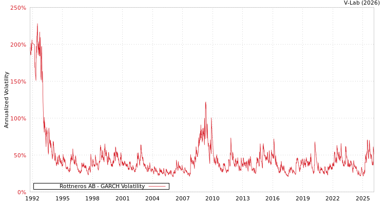 graph of Rottneros AB GARCH