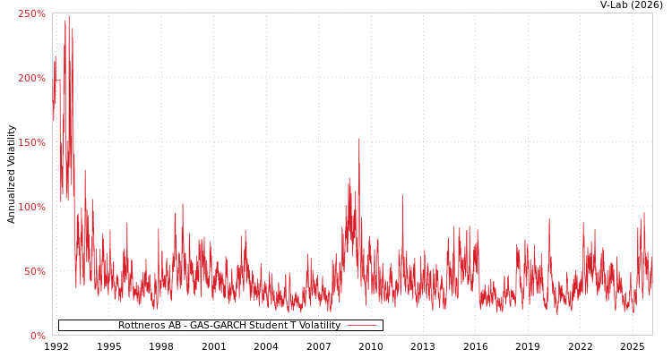 graph of Rottneros AB GAS-GARCH-T