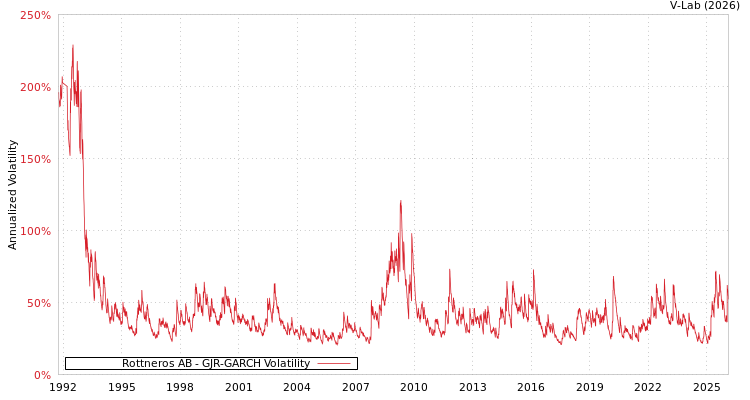graph of Rottneros AB GJR-GARCH
