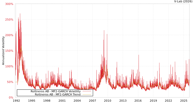 graph of Rottneros AB MF2-GARCH