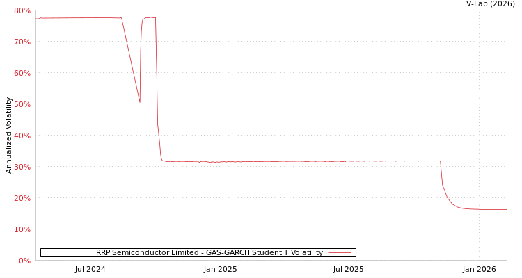 graph of RRP Semiconductor Limited GAS-GARCH-T
