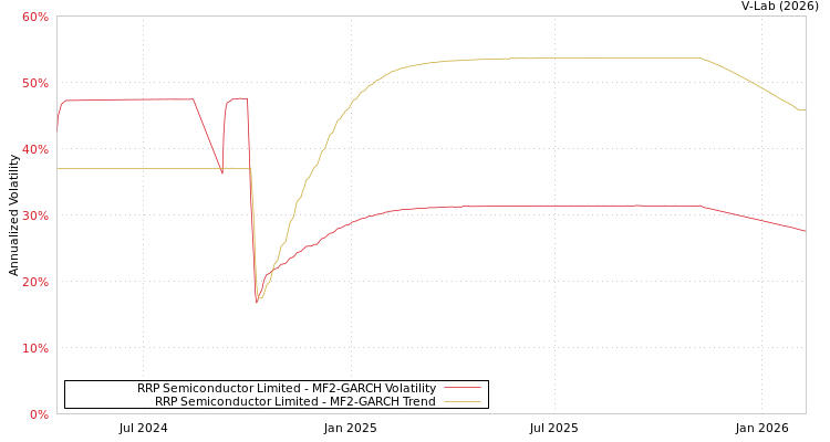 graph of RRP Semiconductor Limited MF2-GARCH