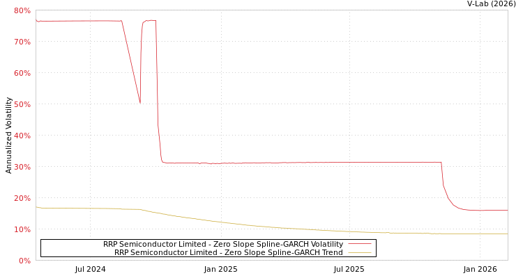 graph of RRP Semiconductor Limited S0GARCH