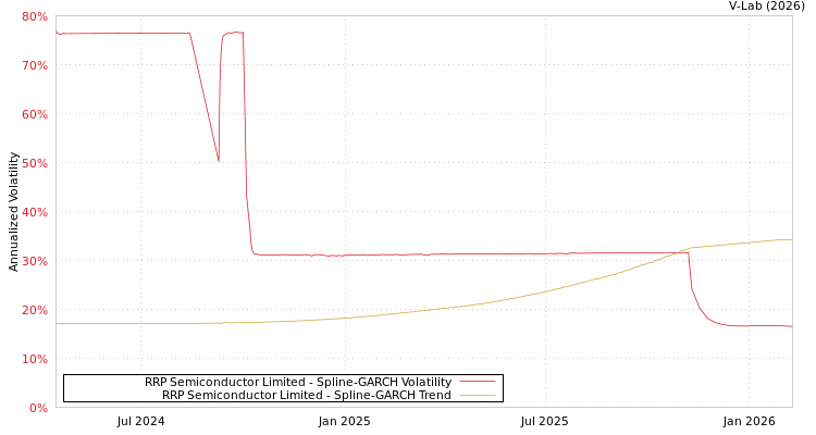 graph of RRP Semiconductor Limited SGARCH