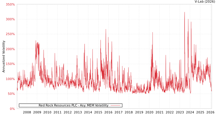 graph of Red Rock Resources PLC AMEM