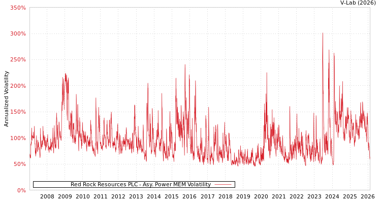 graph of Red Rock Resources PLC APMEM
