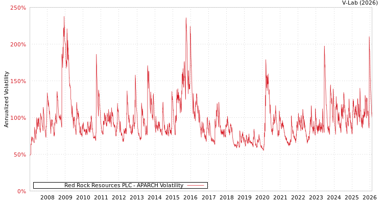 graph of Red Rock Resources PLC APARCH