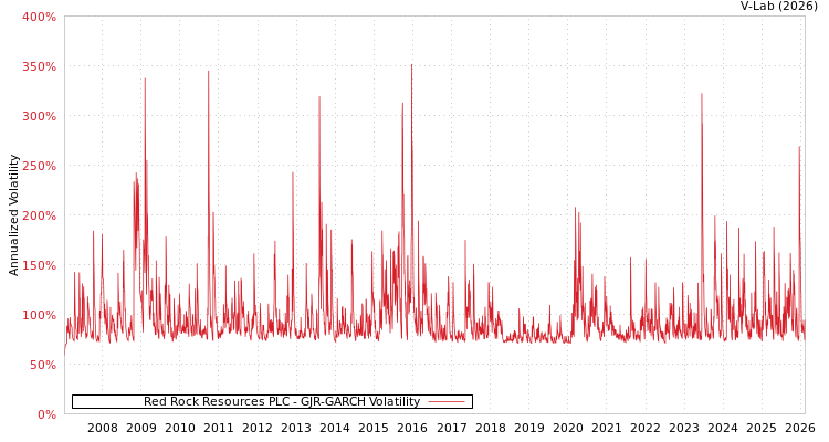 graph of Red Rock Resources PLC GJR-GARCH