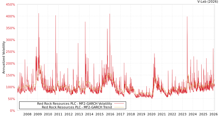 graph of Red Rock Resources PLC MF2-GARCH