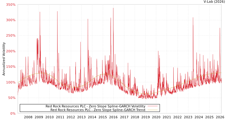 graph of Red Rock Resources PLC S0GARCH