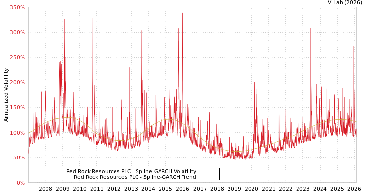 graph of Red Rock Resources PLC SGARCH