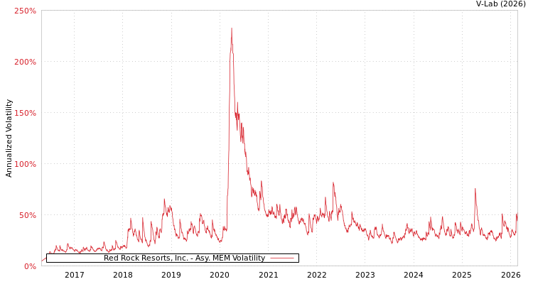 graph of Red Rock Resorts, Inc. AMEM