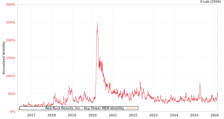 graph of Red Rock Resorts, Inc. APMEM