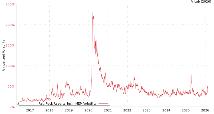 graph of Red Rock Resorts, Inc. MEM