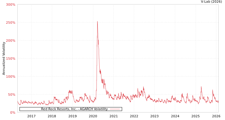 graph of Red Rock Resorts, Inc. AGARCH