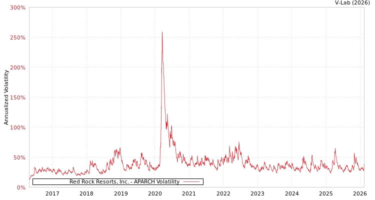 graph of Red Rock Resorts, Inc. APARCH
