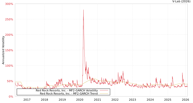 graph of Red Rock Resorts, Inc. MF2-GARCH