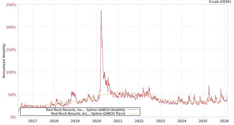 graph of Red Rock Resorts, Inc. SGARCH