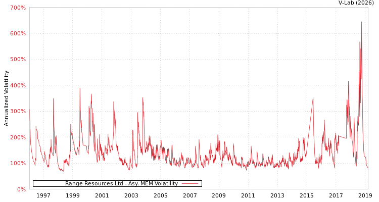 graph of Range Resources Ltd AMEM