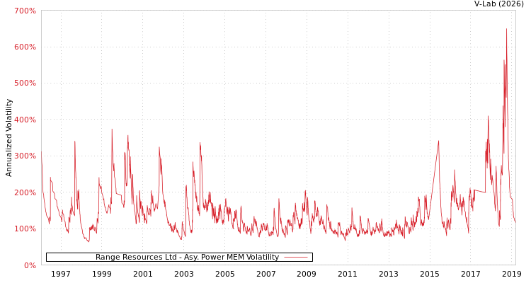 graph of Range Resources Ltd APMEM