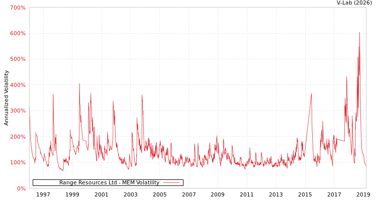 graph of Range Resources Ltd MEM