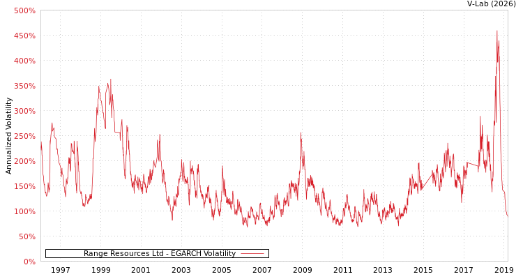 graph of Range Resources Ltd EGARCH